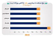 منحنی شاخص همه صنایع بازار سهام صعودی شد
