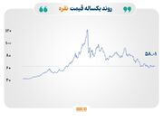 سقوط قیمت نفت و بازگشت فلزات به مدار صعود
