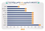 شاخص ۱۹ صنعت به بالاترین سطح تاریخی خود رسید