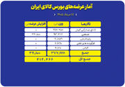 عرضه ۴۱۲ هزار تن محصول در بورس کالا