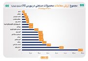 مس برای دومین هفته متوالی صدرنشین جدول ارزش معاملات بورس کالا شد