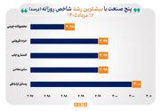 منحنی شاخص تمام صنایع بازار سهام یک‌پارچه صعودی شد