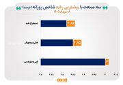 شاخص ۲۲ صنعت صعودی شد