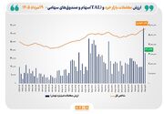 شاخص کل بورس تهران از مرز ۵.۶ میلیون واحد عبور کرد/ ارزش معاملات خرد «سهام و صندوق‌های سهامی» به مرز ۳۷ همت نزدیک شد