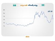 بازارهای جهانی در سایه هرمز و تغییر مسیر انتظارات نرخ بهره
