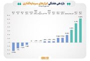 ابزارهای سرمایه‌گذاری بورس در صدر جدول بازده هفتگی