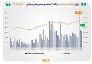 ارزش معاملات خرد «سهام و صندوق‌های سهامی» به مرز ۳۴ همت نزدیک شد