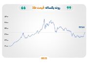 بازارهای جهانی در سایه تداوم ریسک هرمز/ قیمت نفت صعودی ماند، طلا و نقره عقب نشستند