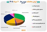 ۸۰ همت مبادله اوراق بهادار و کالا در ۴ بورس ایران