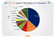 ارزش دارایی صندوق‌های طلا به ۶۸۹ همت رسید