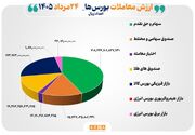۷۱ همت مبادله اوراق بهادار و کالا در ۴ بورس ایران
