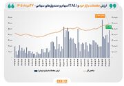 عبور شاخص کل بورس تهران از مرز ۵.۹ میلیون واحد/ ارزش معاملات خرد «سهام و صندوق‌های سهامی» از مرز ۴۸ همت گذشت