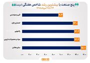 منحنی شاخص ۳۷ صنعت در بازه هفتگی صعودی شد