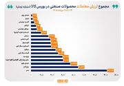 مس صدرنشین جدول ارزش معاملات هفتگی بورس کالا شد