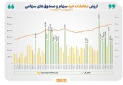 ۲۱ بار عبور از مرز ۳۰ همت در ۳ ماه و ۳ روز/ رکوردشکنی در ارزش معاملات خرد سهام تاریخی شد + ویدئو