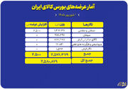 عرضه ۲.۶ میلیون تن محصول در بورس کالا