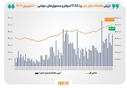 ارزش معاملات خرد «سهام و صندوق‌های سهامی» از مرز ۴۶ همت عبور کرد