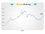  بازارهای جهانی در مسیرهای متفاوت؛ نفت زیر ضربه بسته ماندن هرمز، طلا و نقره در اوج دوماهه