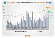 ارزش معاملات خرد «سهام و صندوق‌های سهامی» به مرز ۳۷ همت نزدیک شد