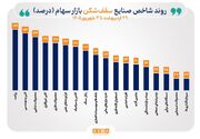 ترسیم منحنی صعودی برای شاخص ۳۸ صنعت بازار سهام/ شاخص ۲۰ صنعت بورس در پایان مبادلات امروز بالاترین سطح تاریخی خود را ثبت کردند