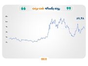 واکنش محدود بازارها به تهدیدهای جدید آمریکا؛ افت قیمت نفت و تثبیت نرخ طلا در اوج ۳ ماهه
