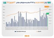 ارزش معاملات خرد «سهام و صندوق‌های سهامی» از مرز ۳۱ همت فراتر رفت