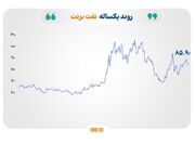 مس دوباره رکورد زد؛ طلا در نزدیکی سقف ۳ ماهه قرار گرفت