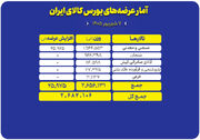 عرضه ۲.۷ میلیون تن محصول در بورس کالا