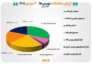 ۹۵ همت مبادله اوراق بهادار و کالا در ۴ بورس ایران