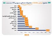مس برای سومین هفته متوالی صدرنشین ارزش معاملات بورس کالا شد