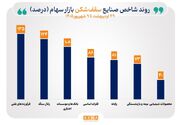 منحنی شاخص ۱۳ صنعت با افزایش همراه شد/ شاخص ۷ صنعت در قله تاریخی ایستاد