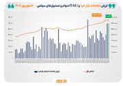 ۶۰ همت مبادله سهام در یک روز/ ارزش معاملات خرد «سهام و صندوق‌های سهامی» برای دومین بار در تاریخ بورس از مرز ۶۰ همت فراتر رفت