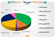 ۱۲۶ همت مبادله اوراق بهادار و کالا در ۴ بورس ایران