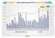 ارزش معاملات خرد «سهام و صندوق‌های سهامی» به مرز ۴۱ همت نزدیک شد