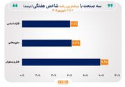 صعود منحنی شاخص‌های ۱۶ صنعت در پایان هفته/ ۹ صنعت بیش از ۲ درصد رشد کردند