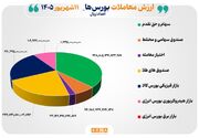 ۱۱۴ همت مبادله اوراق بهادار و کالا در ۴ بورس ایران
