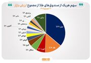 ارزش بازار صندوق‌های طلا از ۸۶۶ همت عبور کرد