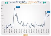 گزارش معاملات صندوق‌های طلا و نقره در روز شنبه ۱۴ شهریور ۱۴۰۵