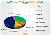 ۱۷۸ همت مبادله اوراق بهادار و کالا در ۴ بورس ایران/ بالاترین رکورد سال در بازار سرمایه ثبت شد
