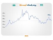 پایداری قیمت نفت در محدوده ۱۰۷ دلار؛ طلا و نقره در فشار نرخ بهره