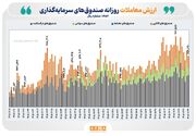 ۶۶ همت ارزش معامله و ۱.۵ همت ورود پول حقیقی به بازار ETFها رقم خورد