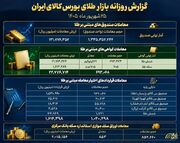 معاملات ۱۲ هزار میلیارد تومانی در بازار صندوق‌های طلا