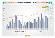 ارزش معاملات خرد «سهام و صندوق‌های سهامی» به مرز ۴۷ همت نزدیک شد