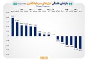 ثبت بازده مثبت ۸ ابزار بازار سرمایه