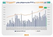 ارزش معاملات خرد «سهام و صندوق‌های سهامی» از مرز ۳۸ همت عبور کرد