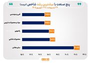 رشد دسته‌جمعی شاخص ۴۰ صنعت بورس در دوره ۴ ماهه پس از بازگشایی بازار سهام