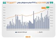 ارزش معاملات خرد «سهام و صندوق‌های سهامی» به مرز ۵۰ همت رسید