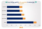 شاخص ۱۳ صنعت بورس صعودی شد/ ۲ شاخص صنعت سقف تاریخی خود را جابه‌جا کردند