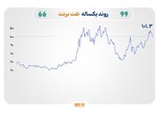 عقب‌نشینی قیمت نفت و طلا؛ مس در مسیر پنجمین رشد متوالی