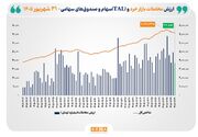ارزش معاملات خرد «سهام و صندوق‌های سهامی» به مرز ۳۸ همت رسید